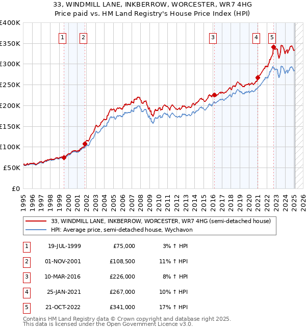 33, WINDMILL LANE, INKBERROW, WORCESTER, WR7 4HG: Price paid vs HM Land Registry's House Price Index