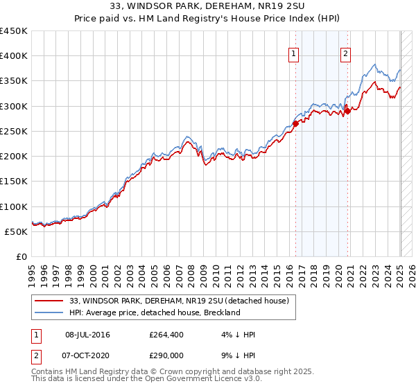 33, WINDSOR PARK, DEREHAM, NR19 2SU: Price paid vs HM Land Registry's House Price Index