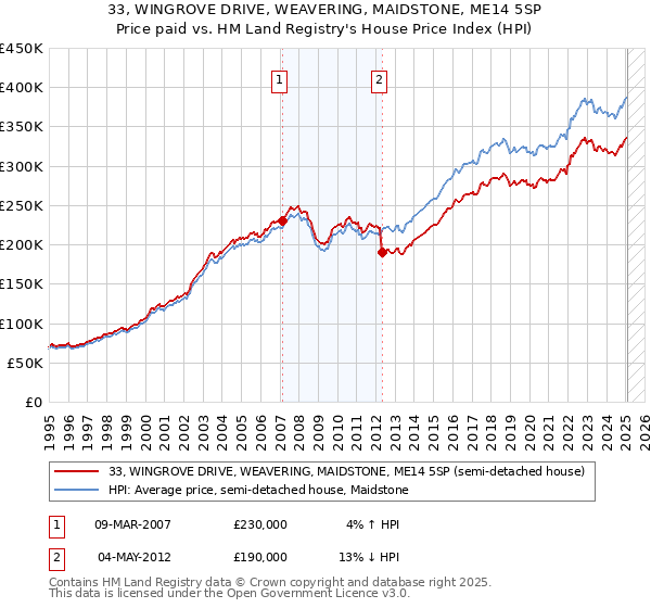33, WINGROVE DRIVE, WEAVERING, MAIDSTONE, ME14 5SP: Price paid vs HM Land Registry's House Price Index