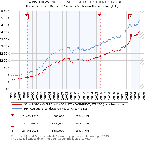 33, WINSTON AVENUE, ALSAGER, STOKE-ON-TRENT, ST7 2BE: Price paid vs HM Land Registry's House Price Index