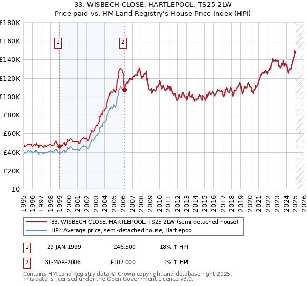 33, WISBECH CLOSE, HARTLEPOOL, TS25 2LW: Price paid vs HM Land Registry's House Price Index