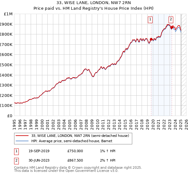 33, WISE LANE, LONDON, NW7 2RN: Price paid vs HM Land Registry's House Price Index