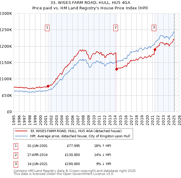 33, WISES FARM ROAD, HULL, HU5 4GA: Price paid vs HM Land Registry's House Price Index