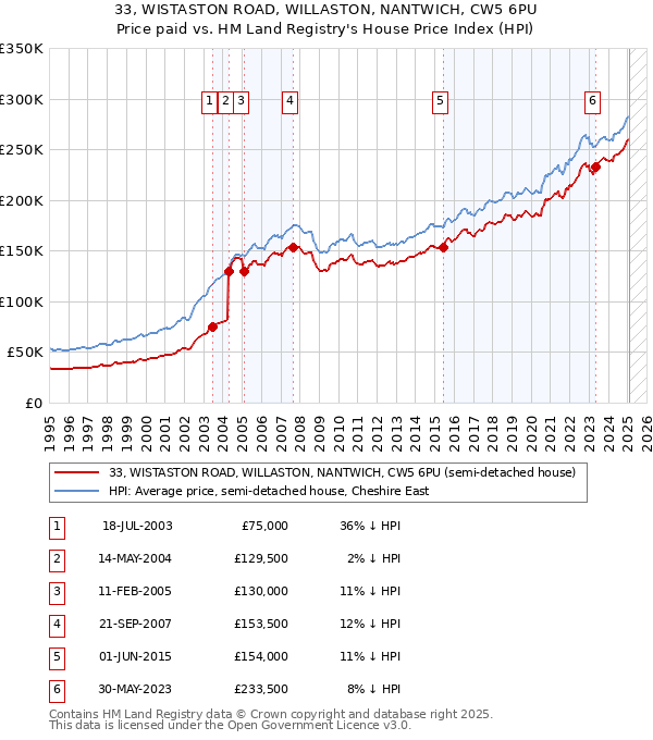 33, WISTASTON ROAD, WILLASTON, NANTWICH, CW5 6PU: Price paid vs HM Land Registry's House Price Index