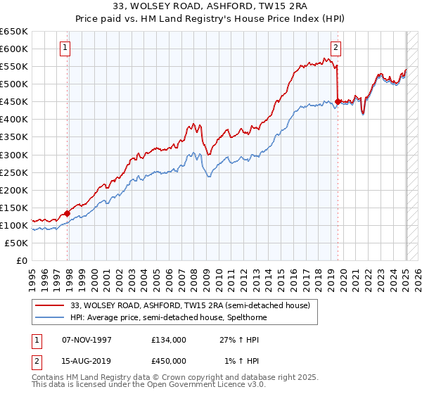 33, WOLSEY ROAD, ASHFORD, TW15 2RA: Price paid vs HM Land Registry's House Price Index