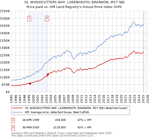 33, WOODCUTTERS WAY, LAKENHEATH, BRANDON, IP27 9JQ: Price paid vs HM Land Registry's House Price Index
