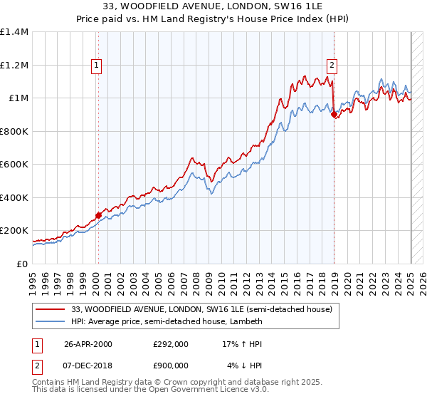 33, WOODFIELD AVENUE, LONDON, SW16 1LE: Price paid vs HM Land Registry's House Price Index