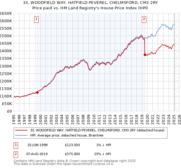 33, WOODFIELD WAY, HATFIELD PEVEREL, CHELMSFORD, CM3 2RY: Price paid vs HM Land Registry's House Price Index