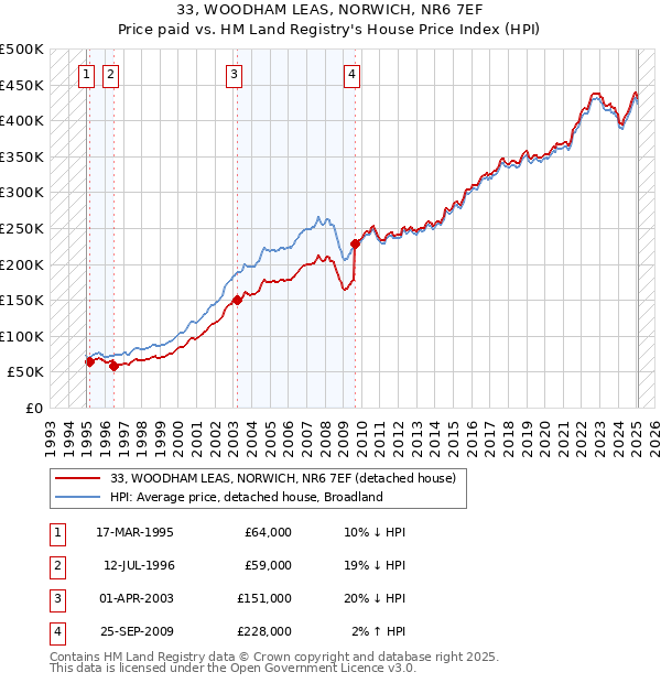 33, WOODHAM LEAS, NORWICH, NR6 7EF: Price paid vs HM Land Registry's House Price Index