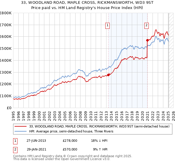 33, WOODLAND ROAD, MAPLE CROSS, RICKMANSWORTH, WD3 9ST: Price paid vs HM Land Registry's House Price Index