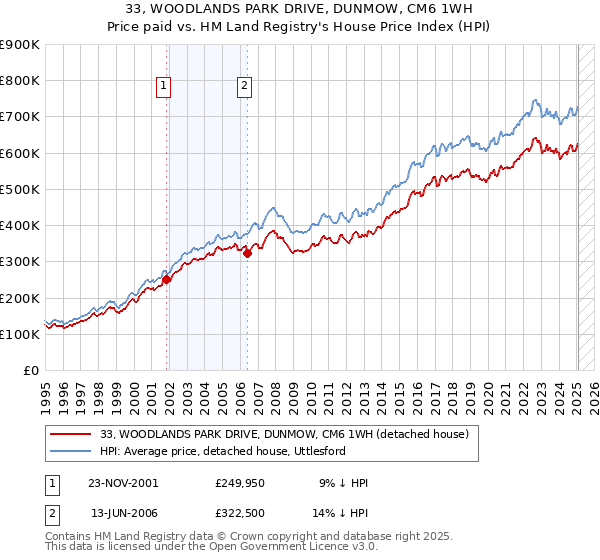 33, WOODLANDS PARK DRIVE, DUNMOW, CM6 1WH: Price paid vs HM Land Registry's House Price Index