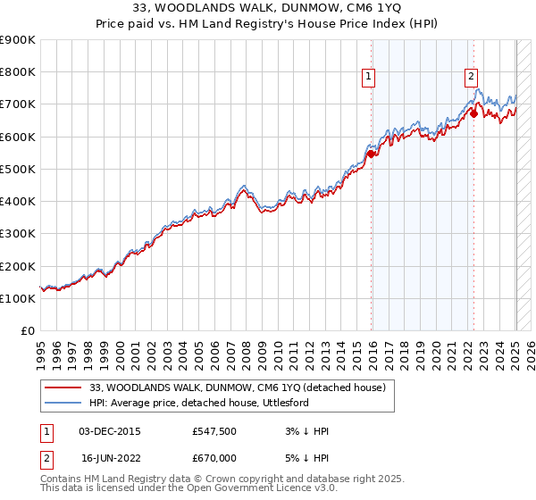 33, WOODLANDS WALK, DUNMOW, CM6 1YQ: Price paid vs HM Land Registry's House Price Index