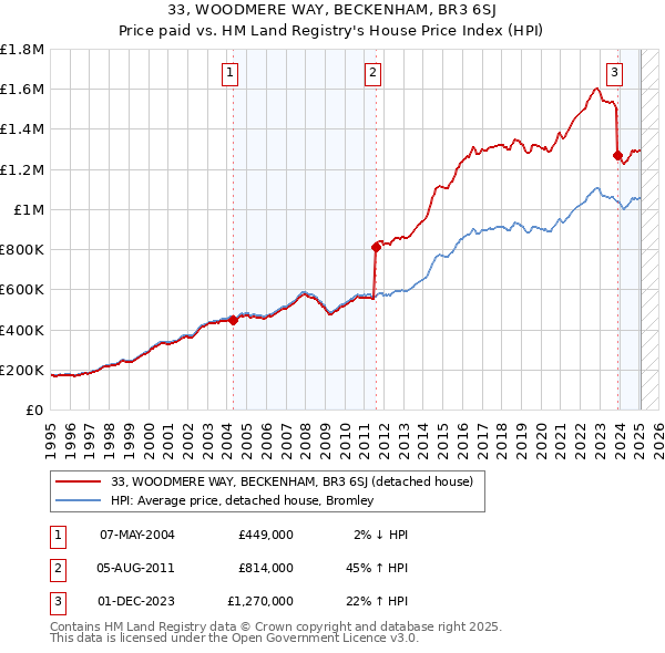 33, WOODMERE WAY, BECKENHAM, BR3 6SJ: Price paid vs HM Land Registry's House Price Index