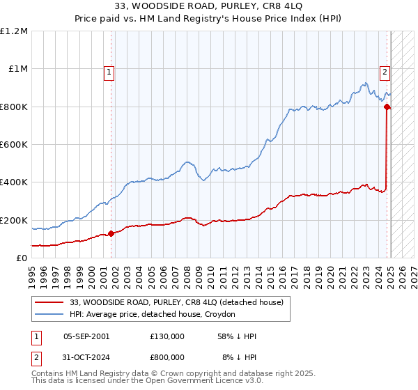 33, WOODSIDE ROAD, PURLEY, CR8 4LQ: Price paid vs HM Land Registry's House Price Index