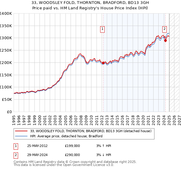 33, WOODSLEY FOLD, THORNTON, BRADFORD, BD13 3GH: Price paid vs HM Land Registry's House Price Index