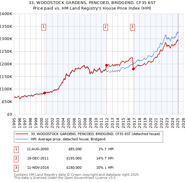 33, WOODSTOCK GARDENS, PENCOED, BRIDGEND, CF35 6ST: Price paid vs HM Land Registry's House Price Index