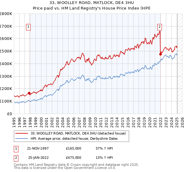 33, WOOLLEY ROAD, MATLOCK, DE4 3HU: Price paid vs HM Land Registry's House Price Index