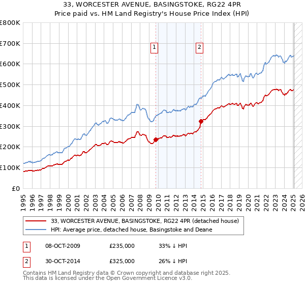 33, WORCESTER AVENUE, BASINGSTOKE, RG22 4PR: Price paid vs HM Land Registry's House Price Index