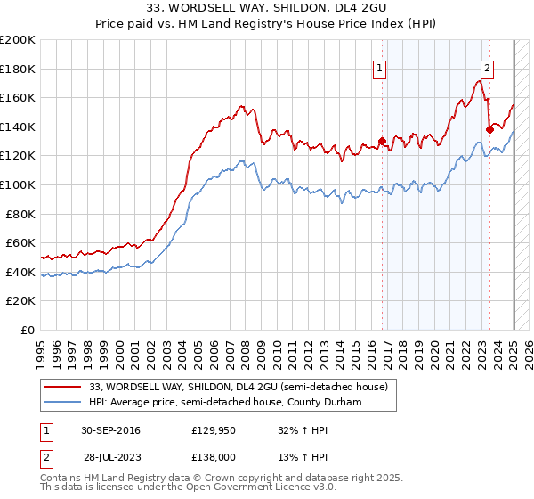 33, WORDSELL WAY, SHILDON, DL4 2GU: Price paid vs HM Land Registry's House Price Index