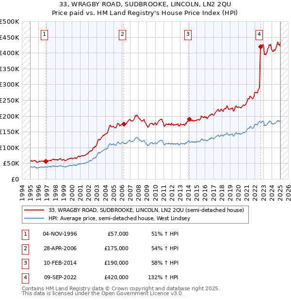 33, WRAGBY ROAD, SUDBROOKE, LINCOLN, LN2 2QU: Price paid vs HM Land Registry's House Price Index