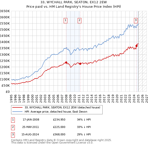 33, WYCHALL PARK, SEATON, EX12 2EW: Price paid vs HM Land Registry's House Price Index