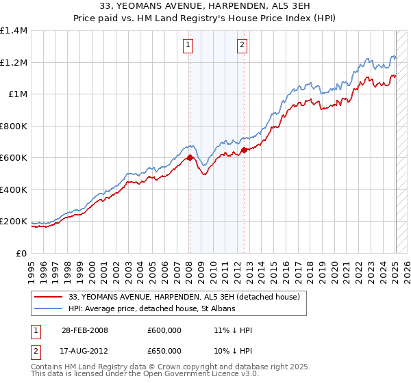 33, YEOMANS AVENUE, HARPENDEN, AL5 3EH: Price paid vs HM Land Registry's House Price Index
