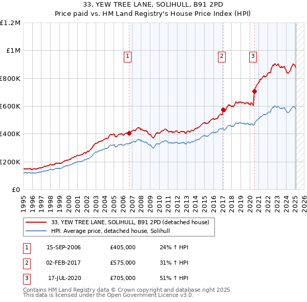 33, YEW TREE LANE, SOLIHULL, B91 2PD: Price paid vs HM Land Registry's House Price Index