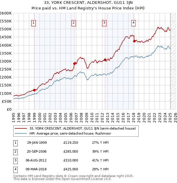 33, YORK CRESCENT, ALDERSHOT, GU11 3JN: Price paid vs HM Land Registry's House Price Index