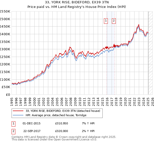 33, YORK RISE, BIDEFORD, EX39 3TN: Price paid vs HM Land Registry's House Price Index