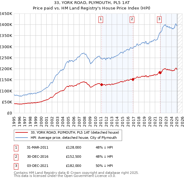 33, YORK ROAD, PLYMOUTH, PL5 1AT: Price paid vs HM Land Registry's House Price Index