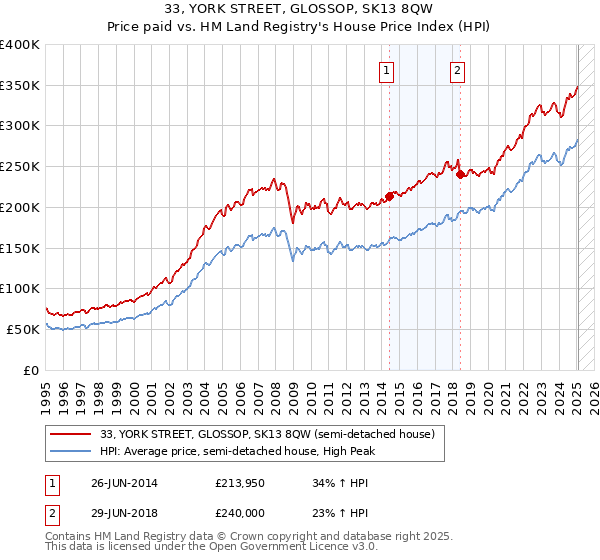 33, YORK STREET, GLOSSOP, SK13 8QW: Price paid vs HM Land Registry's House Price Index