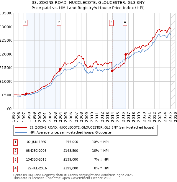 33, ZOONS ROAD, HUCCLECOTE, GLOUCESTER, GL3 3NY: Price paid vs HM Land Registry's House Price Index
