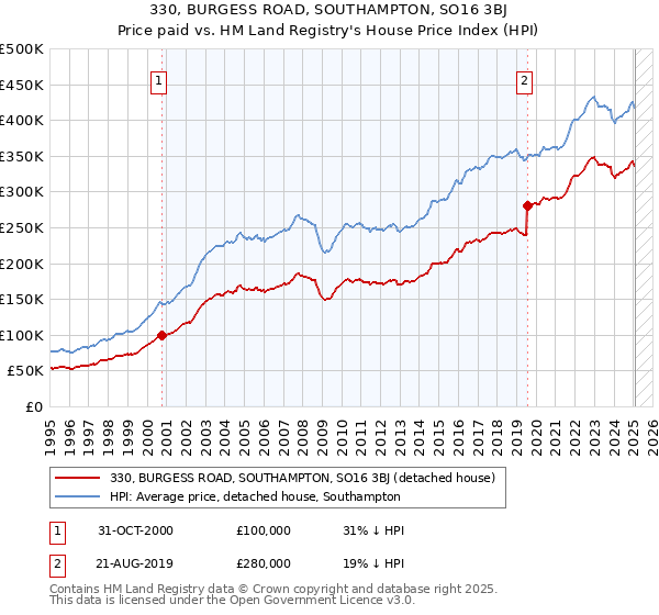 330, BURGESS ROAD, SOUTHAMPTON, SO16 3BJ: Price paid vs HM Land Registry's House Price Index