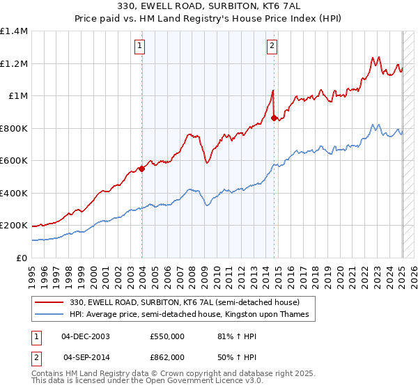 330, EWELL ROAD, SURBITON, KT6 7AL: Price paid vs HM Land Registry's House Price Index