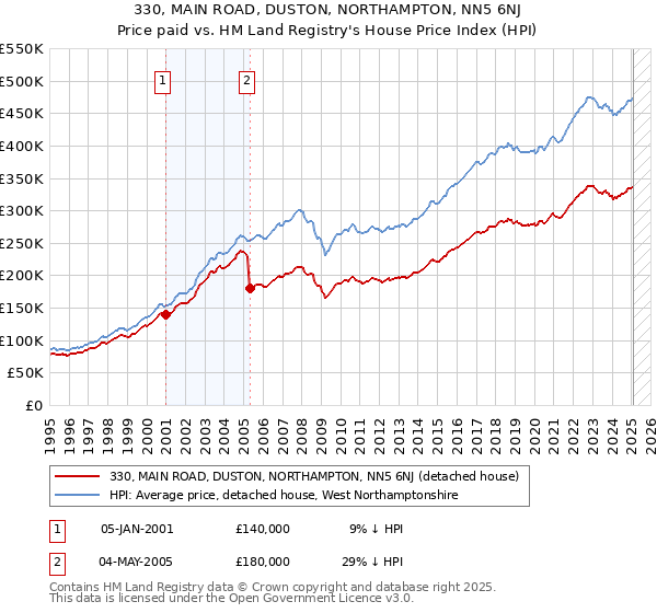 330, MAIN ROAD, DUSTON, NORTHAMPTON, NN5 6NJ: Price paid vs HM Land Registry's House Price Index