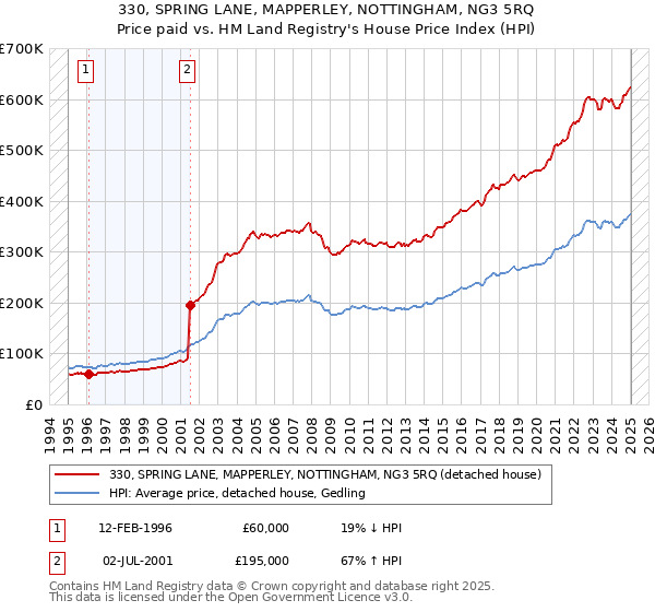 330, SPRING LANE, MAPPERLEY, NOTTINGHAM, NG3 5RQ: Price paid vs HM Land Registry's House Price Index
