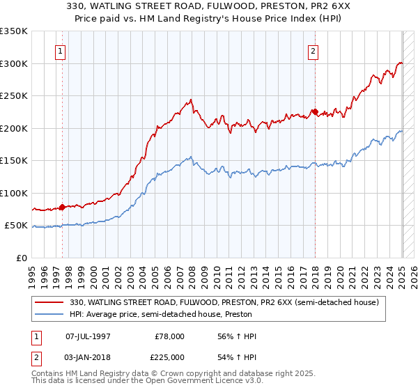 330, WATLING STREET ROAD, FULWOOD, PRESTON, PR2 6XX: Price paid vs HM Land Registry's House Price Index