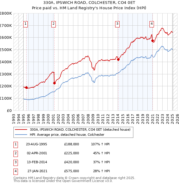 330A, IPSWICH ROAD, COLCHESTER, CO4 0ET: Price paid vs HM Land Registry's House Price Index