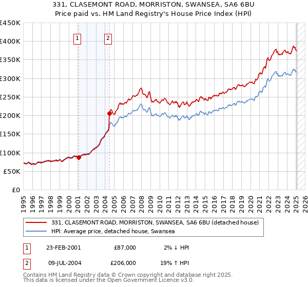 331, CLASEMONT ROAD, MORRISTON, SWANSEA, SA6 6BU: Price paid vs HM Land Registry's House Price Index