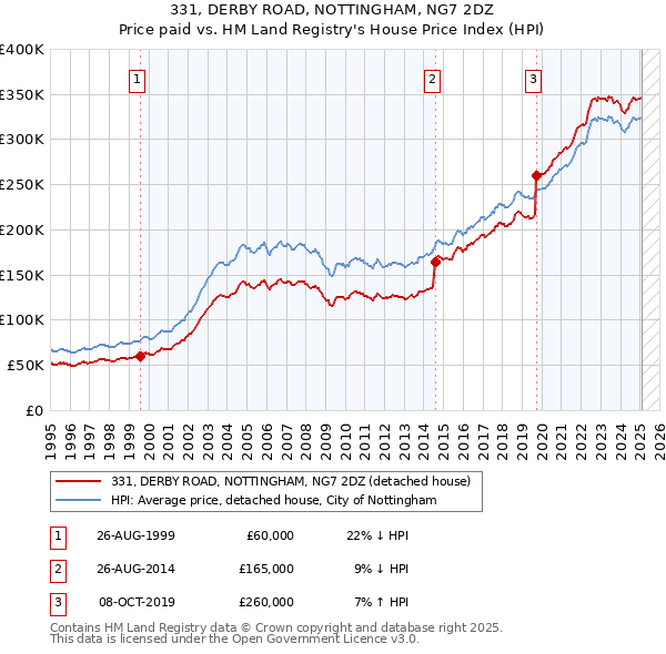331, DERBY ROAD, NOTTINGHAM, NG7 2DZ: Price paid vs HM Land Registry's House Price Index