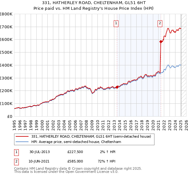 331, HATHERLEY ROAD, CHELTENHAM, GL51 6HT: Price paid vs HM Land Registry's House Price Index