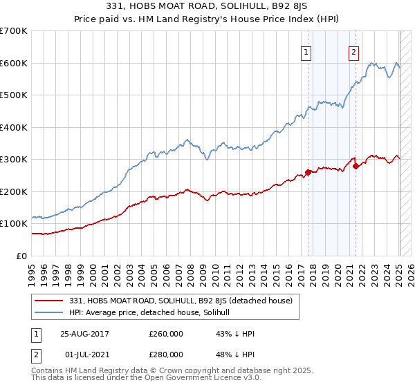 331, HOBS MOAT ROAD, SOLIHULL, B92 8JS: Price paid vs HM Land Registry's House Price Index