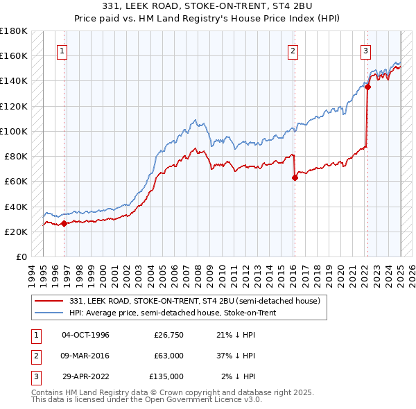 331, LEEK ROAD, STOKE-ON-TRENT, ST4 2BU: Price paid vs HM Land Registry's House Price Index