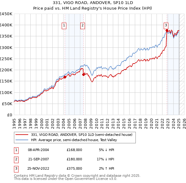331, VIGO ROAD, ANDOVER, SP10 1LD: Price paid vs HM Land Registry's House Price Index