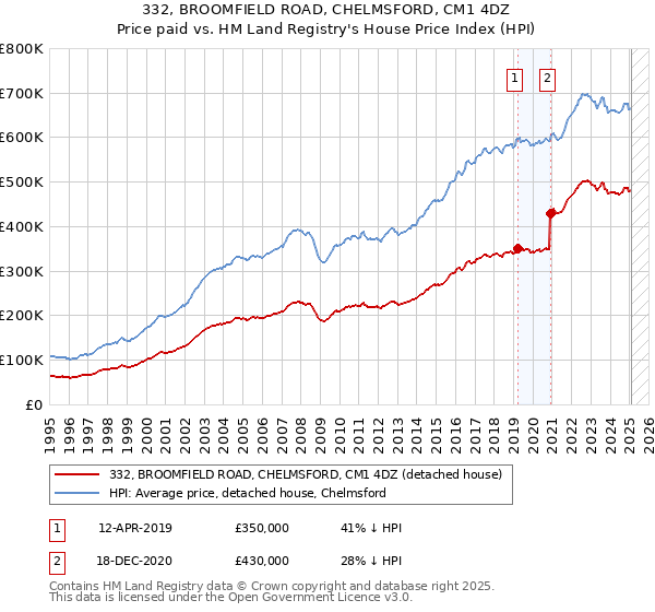 332, BROOMFIELD ROAD, CHELMSFORD, CM1 4DZ: Price paid vs HM Land Registry's House Price Index