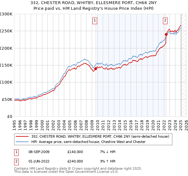 332, CHESTER ROAD, WHITBY, ELLESMERE PORT, CH66 2NY: Price paid vs HM Land Registry's House Price Index