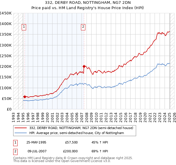 332, DERBY ROAD, NOTTINGHAM, NG7 2DN: Price paid vs HM Land Registry's House Price Index