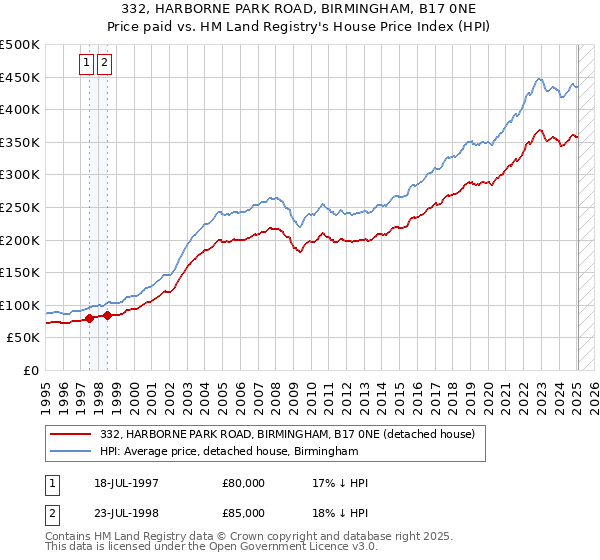 332, HARBORNE PARK ROAD, BIRMINGHAM, B17 0NE: Price paid vs HM Land Registry's House Price Index