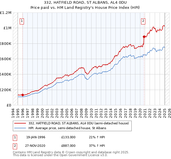 332, HATFIELD ROAD, ST ALBANS, AL4 0DU: Price paid vs HM Land Registry's House Price Index