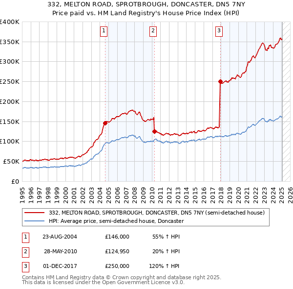 332, MELTON ROAD, SPROTBROUGH, DONCASTER, DN5 7NY: Price paid vs HM Land Registry's House Price Index